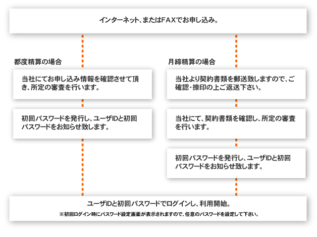 お申し込みからご利用開始までの流れ